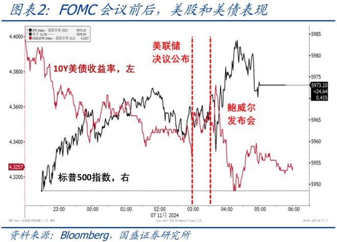 风暴登录:熊园:特朗普会改变鲍威尔吗?—美联储11月议息会议点评