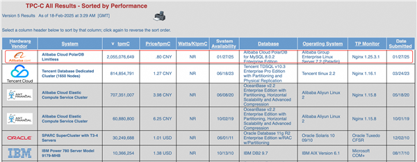 腾讯分分彩：阿里云成世界第一！PolarDB登顶全球数据库性能及性价比双榜