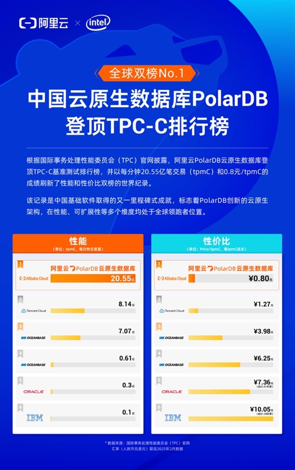 腾讯分分彩：阿里云成世界第一！PolarDB登顶全球数据库性能及性价比双榜