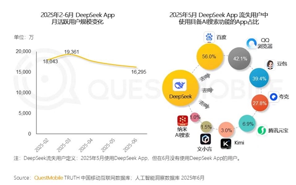 风暴登录:放弃DeepSeek的用户 都跑哪去了